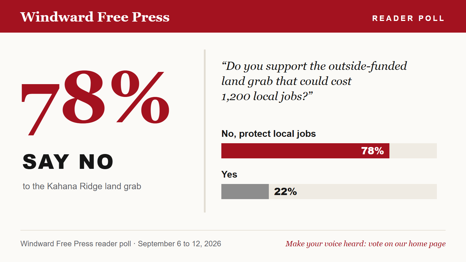 Graphic: 78 percent say no, 22 percent say yes, Windward Free Press reader poll.